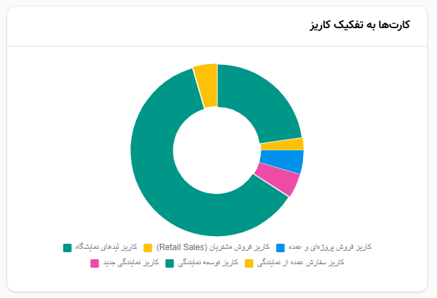 کارتها به تفکیک کاریز