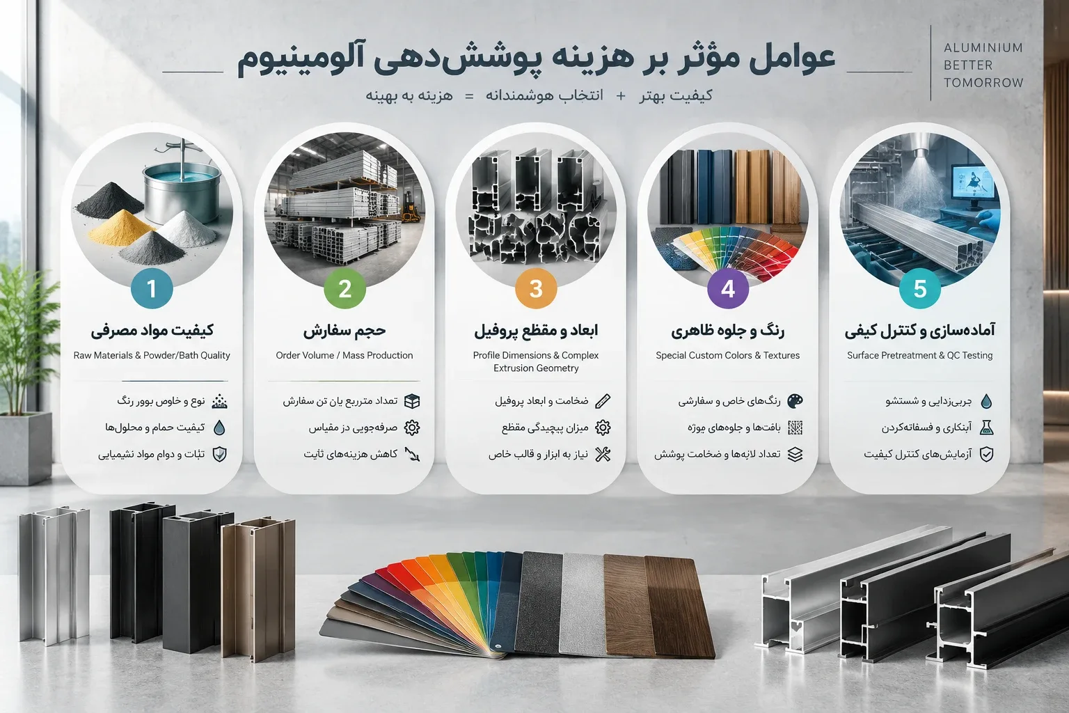 عوامل موثر بر هزینه پوششدهی المینیوم