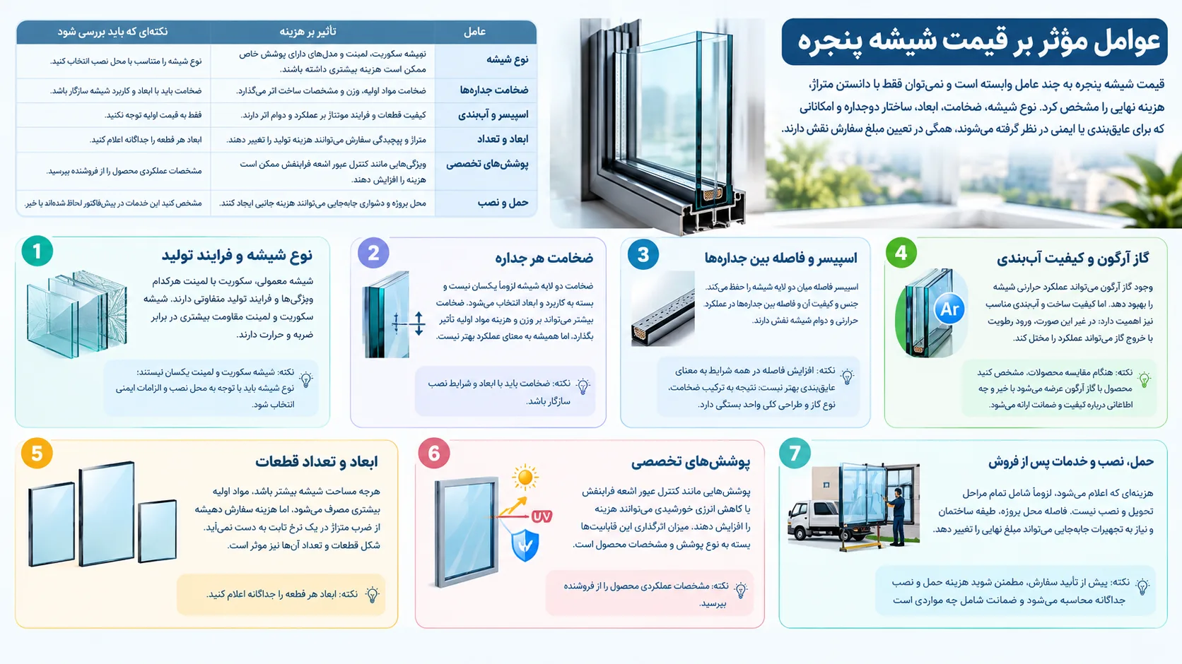 عوامل موثر در قیمت شیشه دوجداره